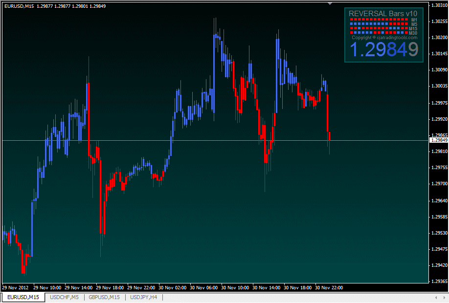 Reversal Candles